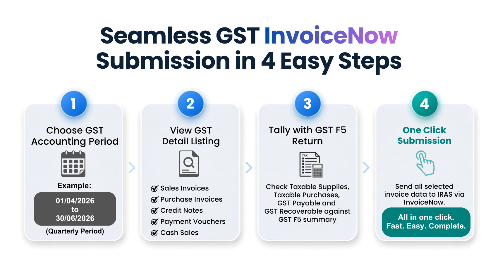 MadSoft GST InvoiceNow Data flow