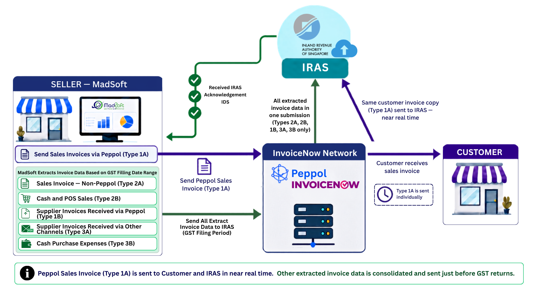 MadSoft GST InvoiceNow Data flow