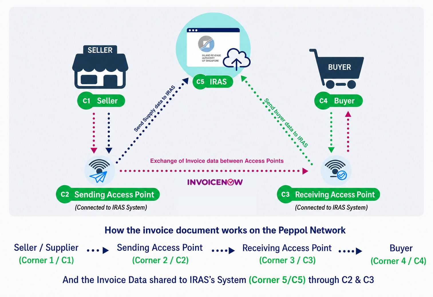 MadSoft GST InvoiceNow Data flow